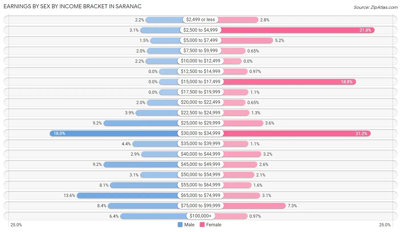 Earnings by Sex by Income Bracket in Saranac