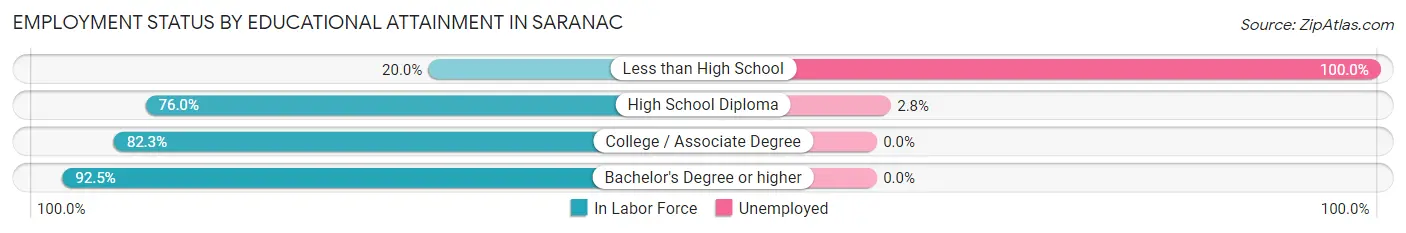 Employment Status by Educational Attainment in Saranac