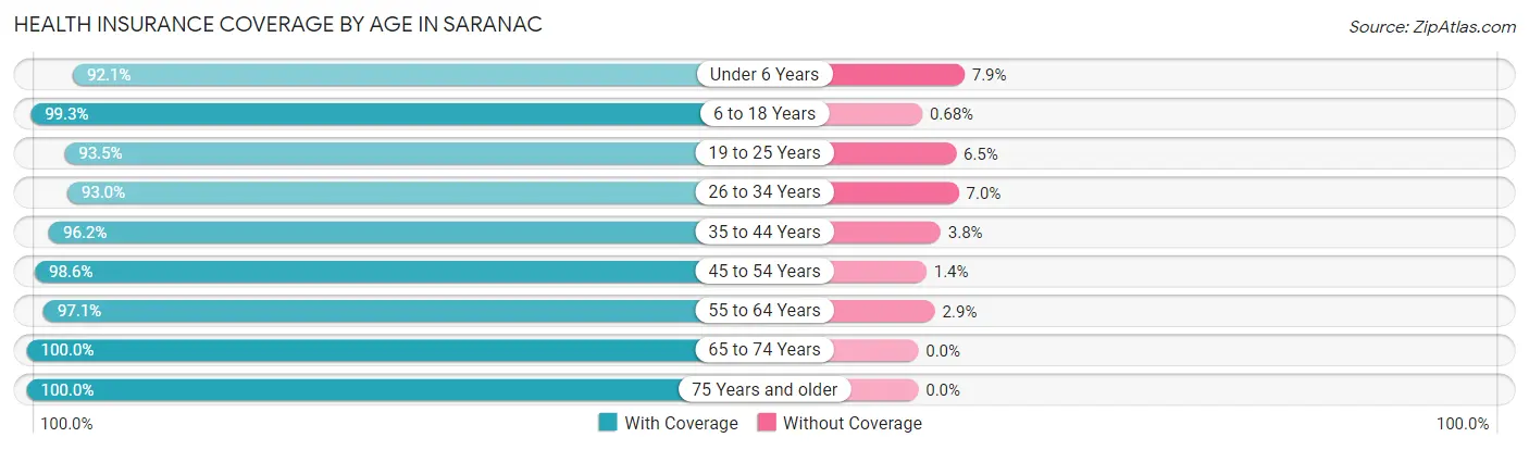 Health Insurance Coverage by Age in Saranac