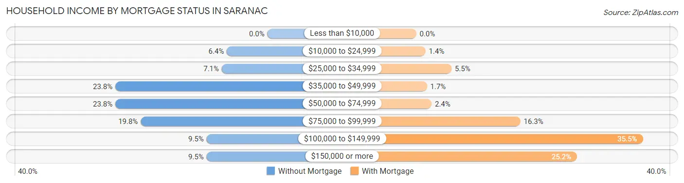 Household Income by Mortgage Status in Saranac