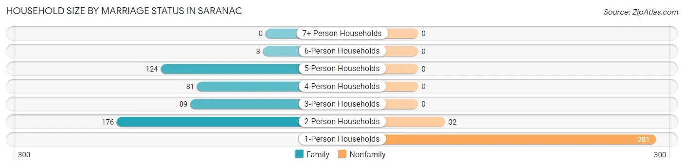 Household Size by Marriage Status in Saranac