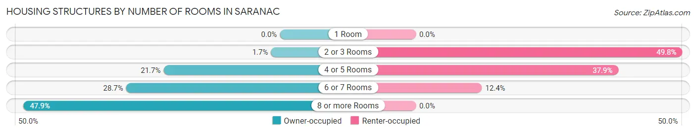 Housing Structures by Number of Rooms in Saranac