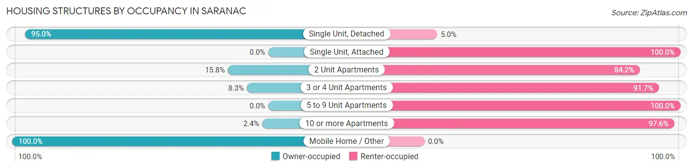 Housing Structures by Occupancy in Saranac