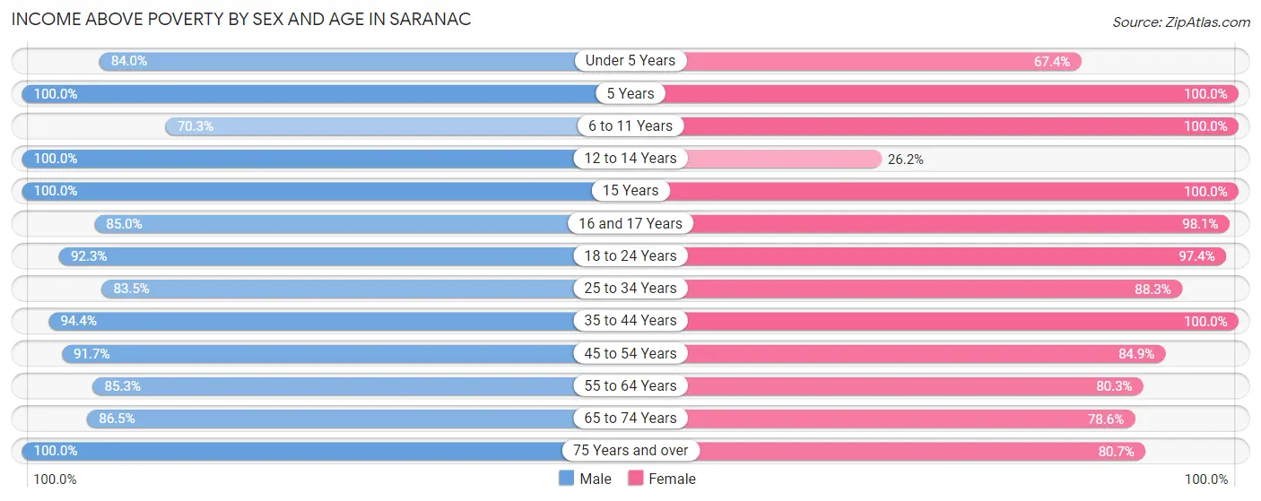 Income Above Poverty by Sex and Age in Saranac
