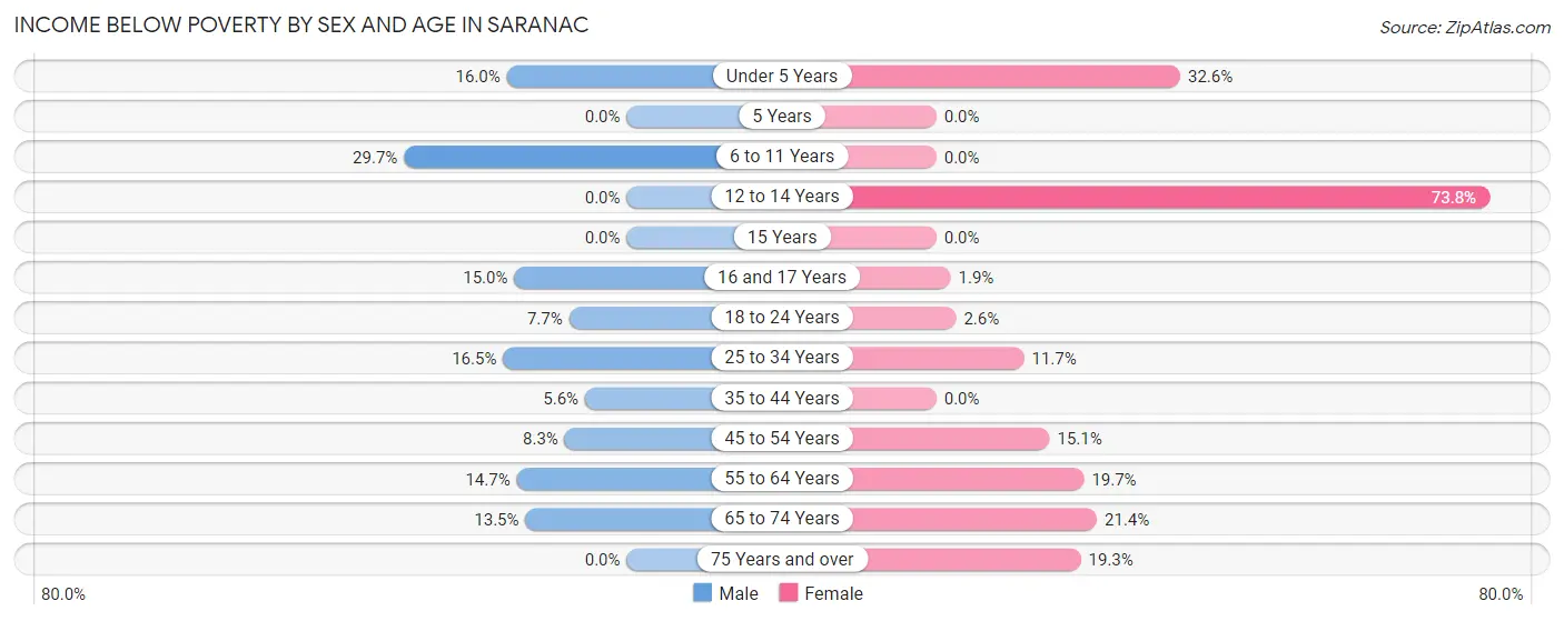 Income Below Poverty by Sex and Age in Saranac