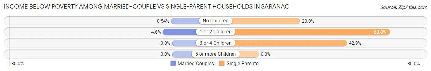 Income Below Poverty Among Married-Couple vs Single-Parent Households in Saranac