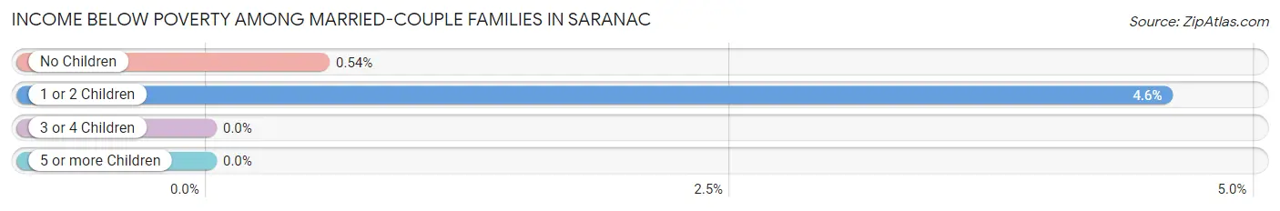Income Below Poverty Among Married-Couple Families in Saranac