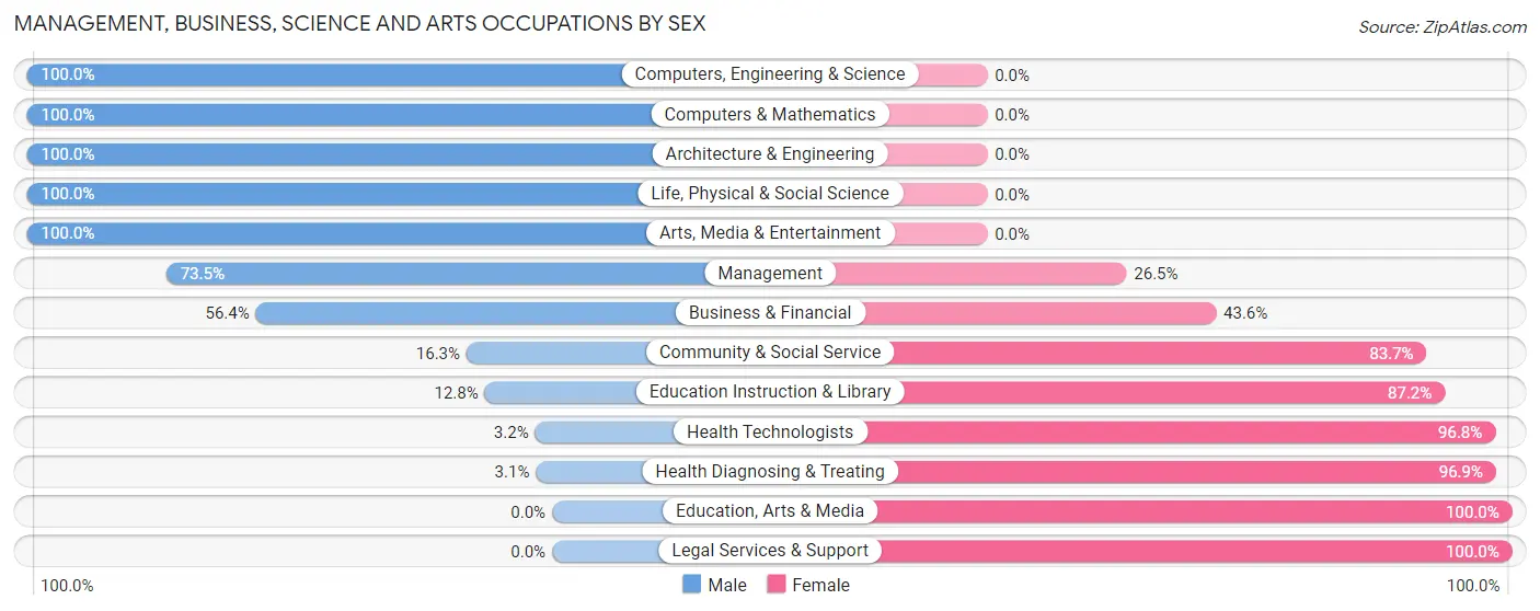 Management, Business, Science and Arts Occupations by Sex in Saranac