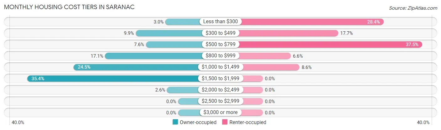 Monthly Housing Cost Tiers in Saranac