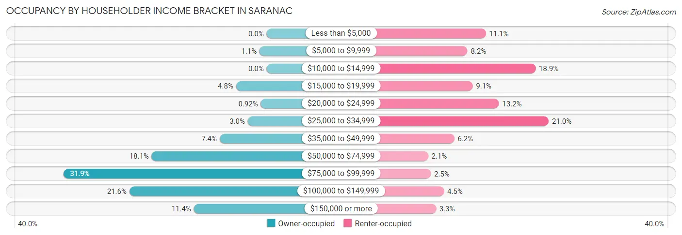 Occupancy by Householder Income Bracket in Saranac
