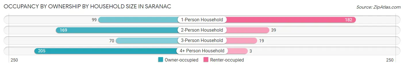 Occupancy by Ownership by Household Size in Saranac