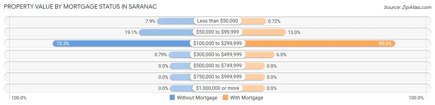 Property Value by Mortgage Status in Saranac