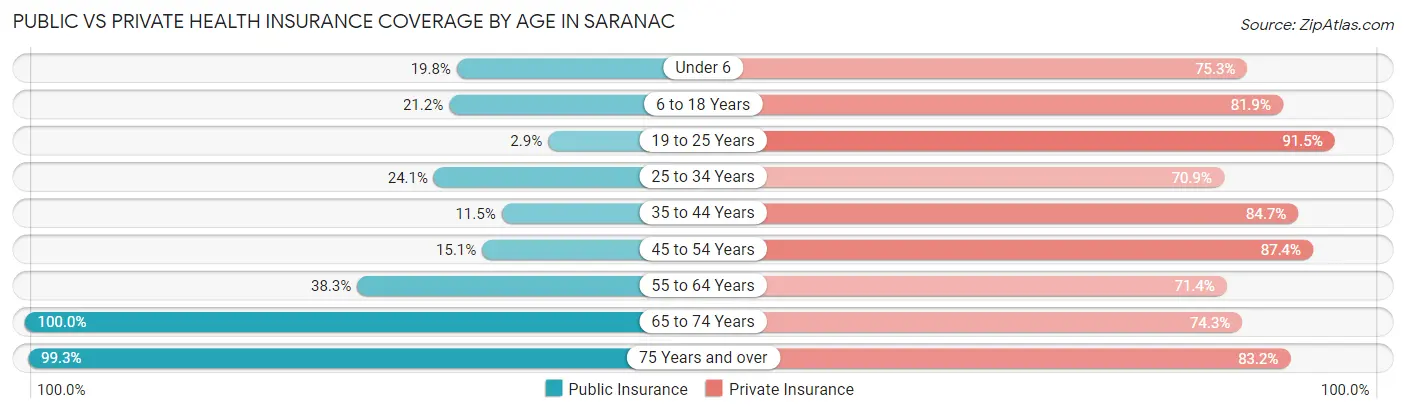 Public vs Private Health Insurance Coverage by Age in Saranac