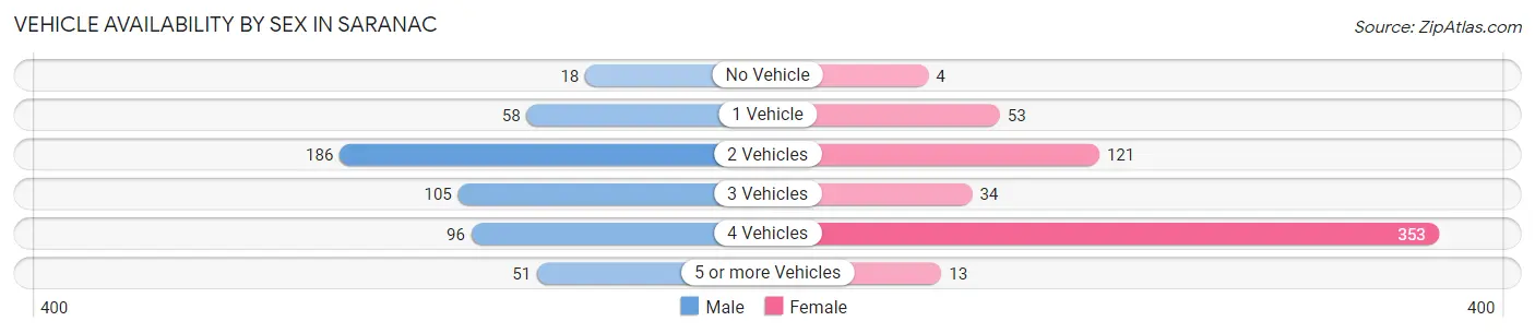 Vehicle Availability by Sex in Saranac
