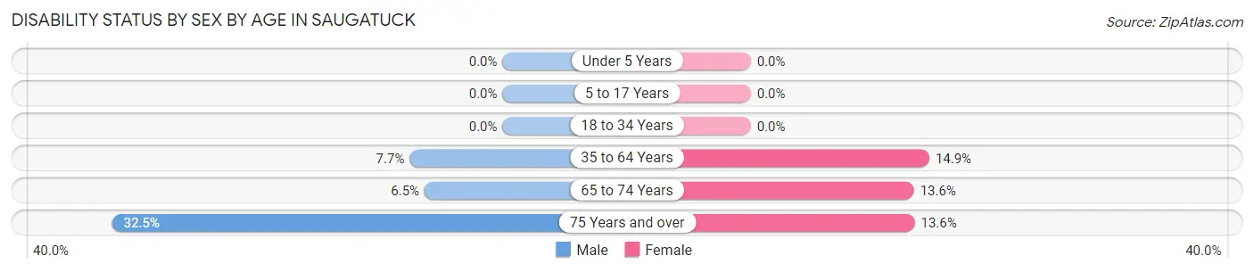 Disability Status by Sex by Age in Saugatuck