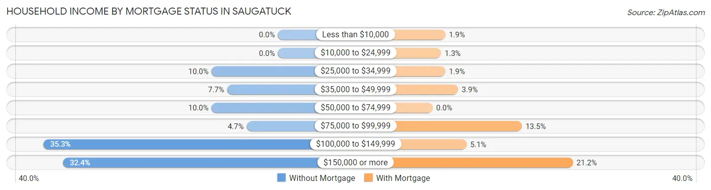 Household Income by Mortgage Status in Saugatuck