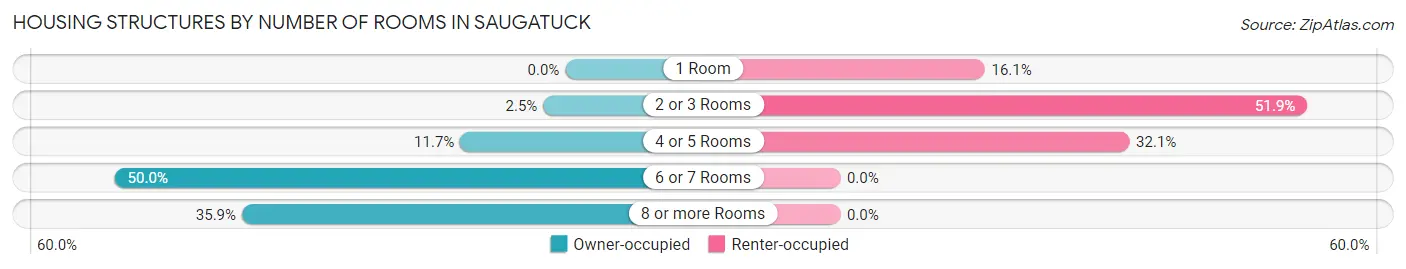 Housing Structures by Number of Rooms in Saugatuck