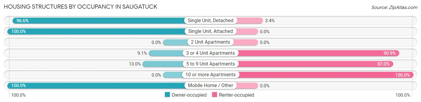Housing Structures by Occupancy in Saugatuck