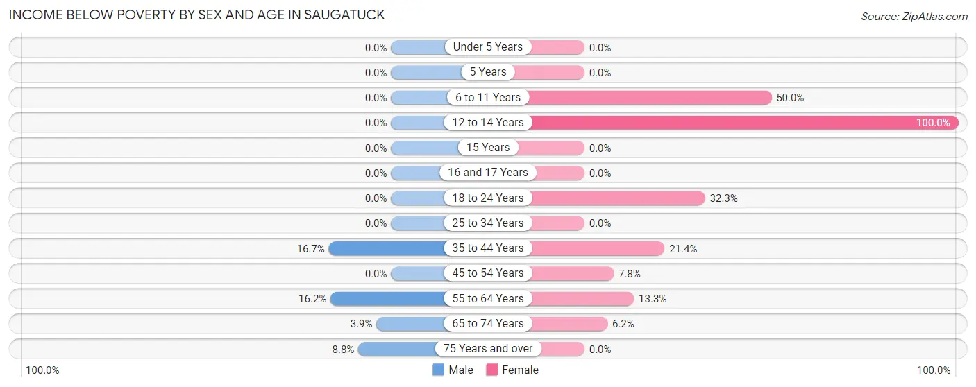 Income Below Poverty by Sex and Age in Saugatuck