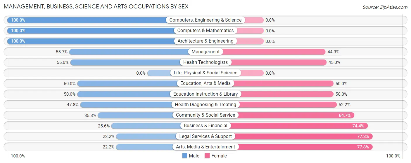 Management, Business, Science and Arts Occupations by Sex in Saugatuck