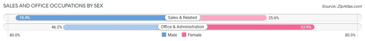 Sales and Office Occupations by Sex in Saugatuck