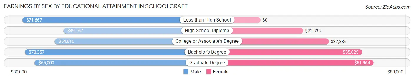 Earnings by Sex by Educational Attainment in Schoolcraft