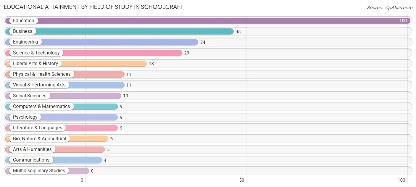 Educational Attainment by Field of Study in Schoolcraft