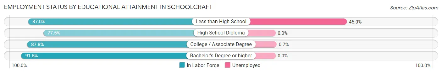 Employment Status by Educational Attainment in Schoolcraft