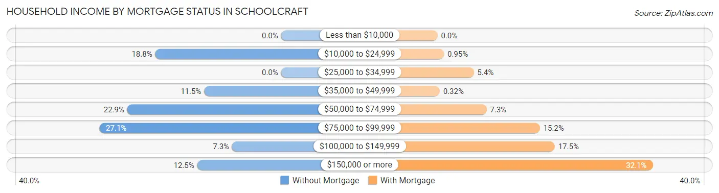 Household Income by Mortgage Status in Schoolcraft