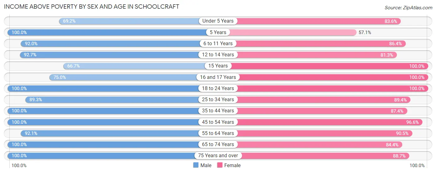 Income Above Poverty by Sex and Age in Schoolcraft