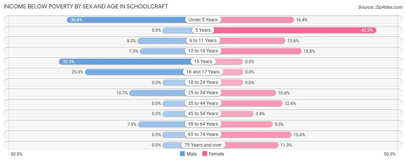 Income Below Poverty by Sex and Age in Schoolcraft