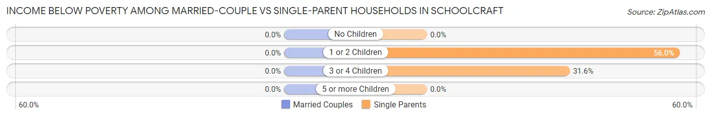 Income Below Poverty Among Married-Couple vs Single-Parent Households in Schoolcraft