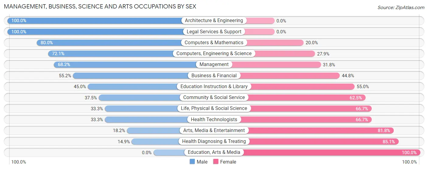 Management, Business, Science and Arts Occupations by Sex in Schoolcraft