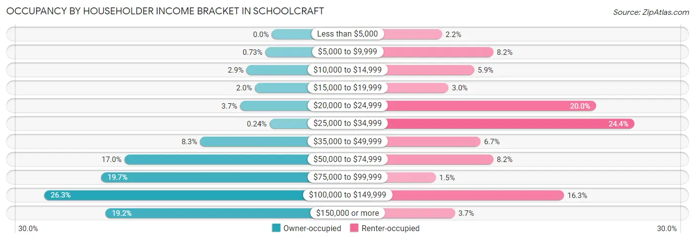 Occupancy by Householder Income Bracket in Schoolcraft