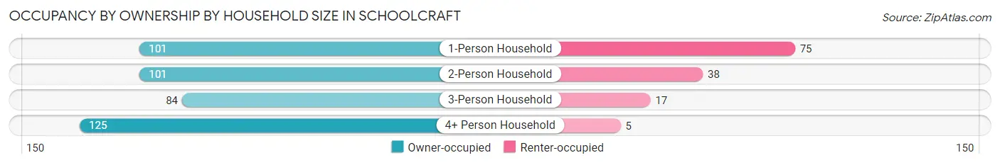 Occupancy by Ownership by Household Size in Schoolcraft