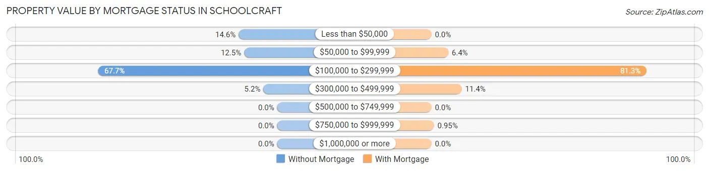 Property Value by Mortgage Status in Schoolcraft
