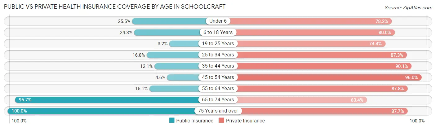 Public vs Private Health Insurance Coverage by Age in Schoolcraft