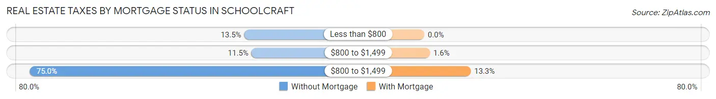 Real Estate Taxes by Mortgage Status in Schoolcraft