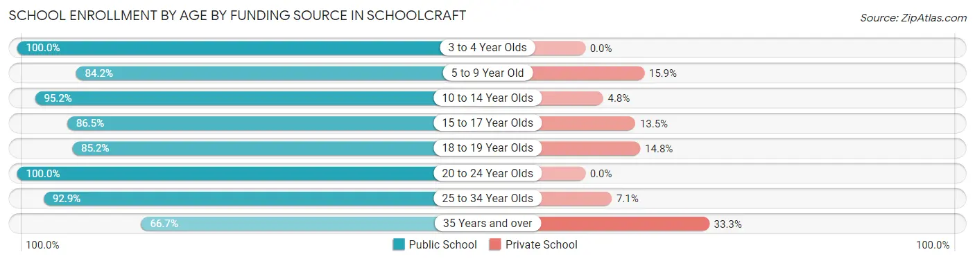 School Enrollment by Age by Funding Source in Schoolcraft