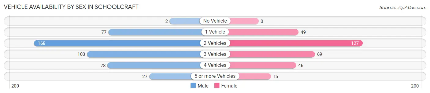 Vehicle Availability by Sex in Schoolcraft