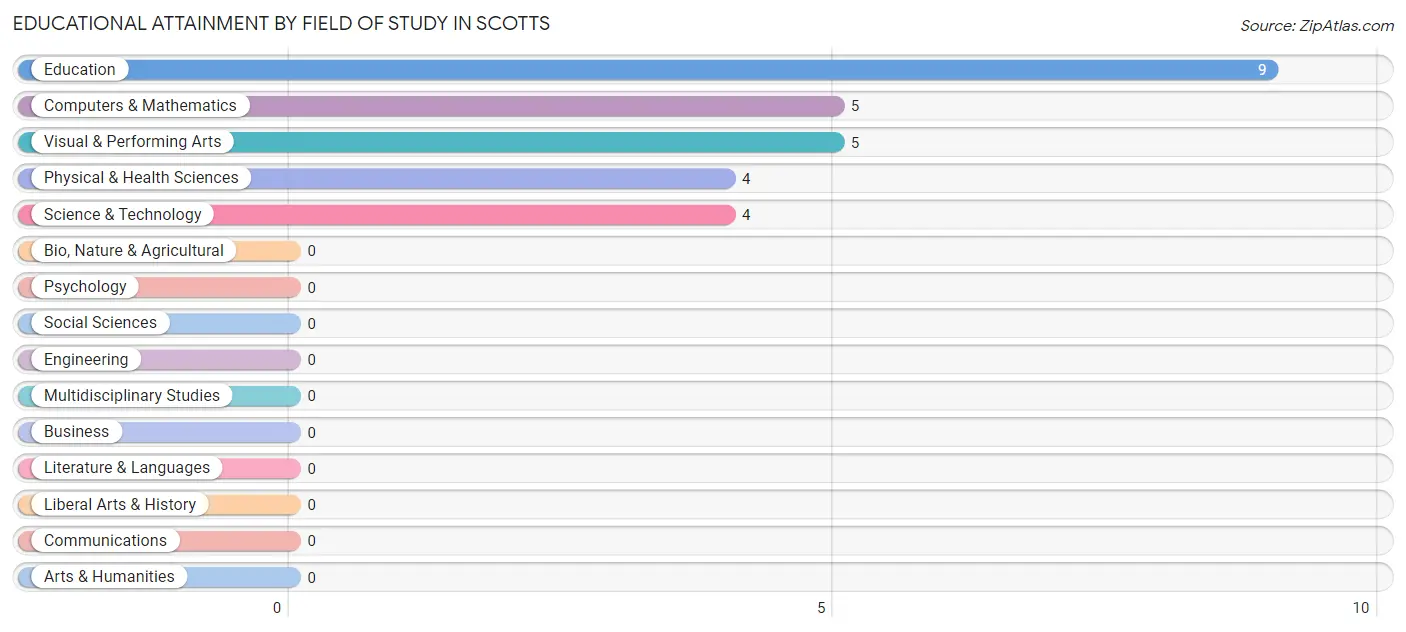 Educational Attainment by Field of Study in Scotts