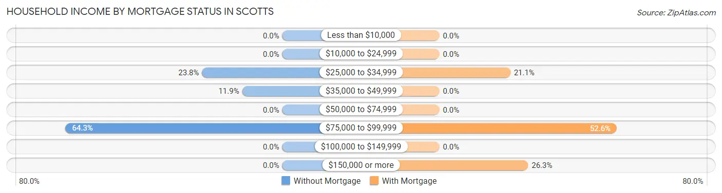 Household Income by Mortgage Status in Scotts
