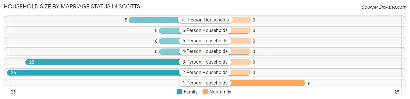 Household Size by Marriage Status in Scotts