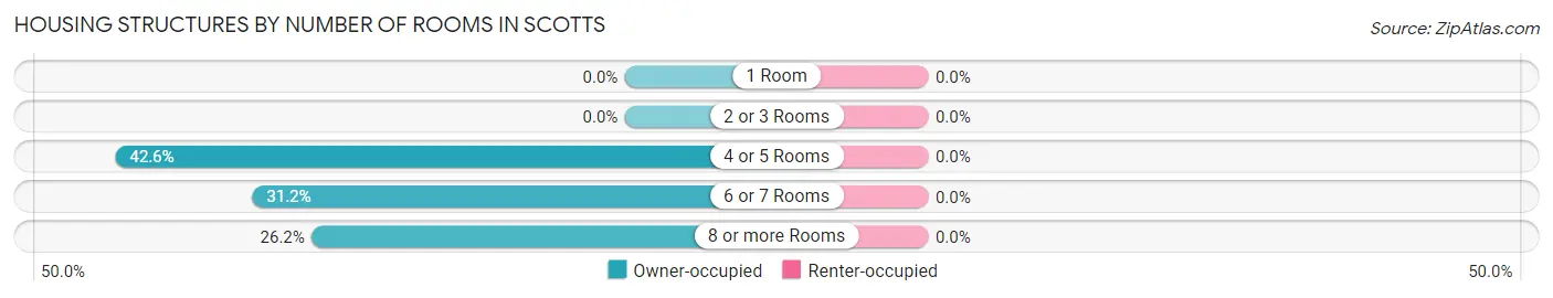 Housing Structures by Number of Rooms in Scotts