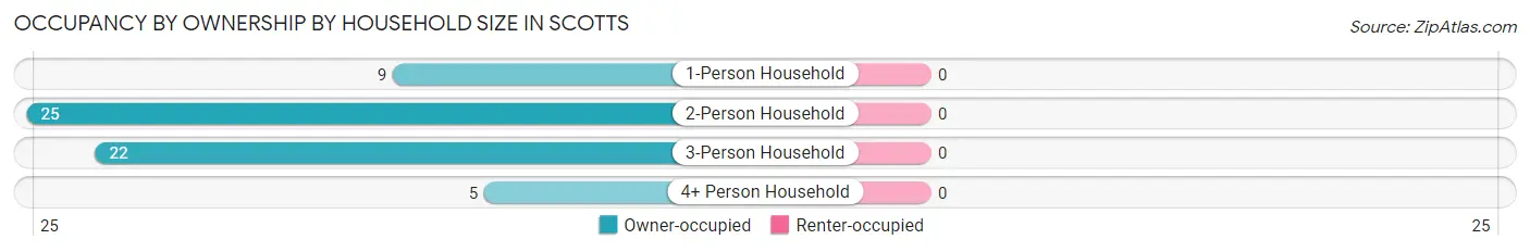 Occupancy by Ownership by Household Size in Scotts