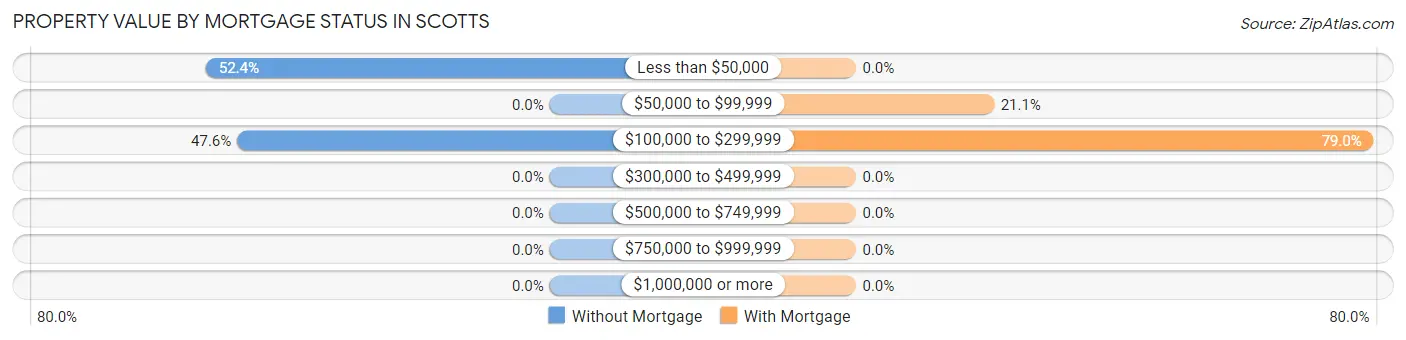 Property Value by Mortgage Status in Scotts
