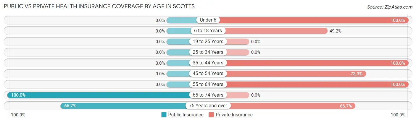 Public vs Private Health Insurance Coverage by Age in Scotts