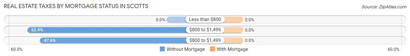 Real Estate Taxes by Mortgage Status in Scotts
