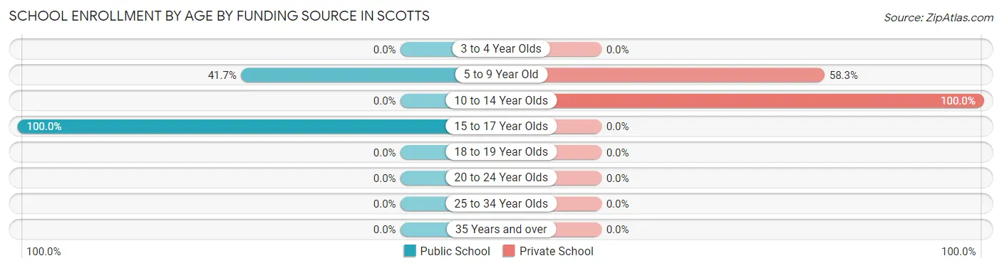 School Enrollment by Age by Funding Source in Scotts