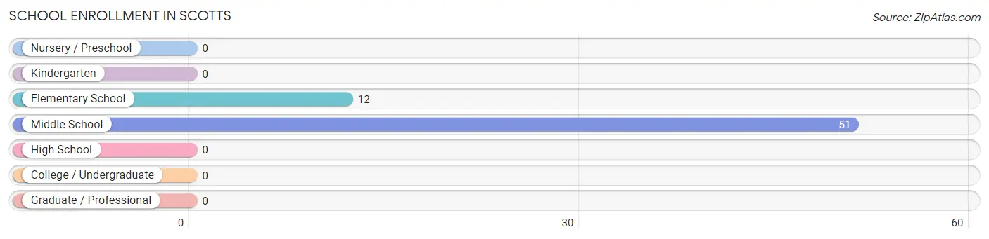 School Enrollment in Scotts